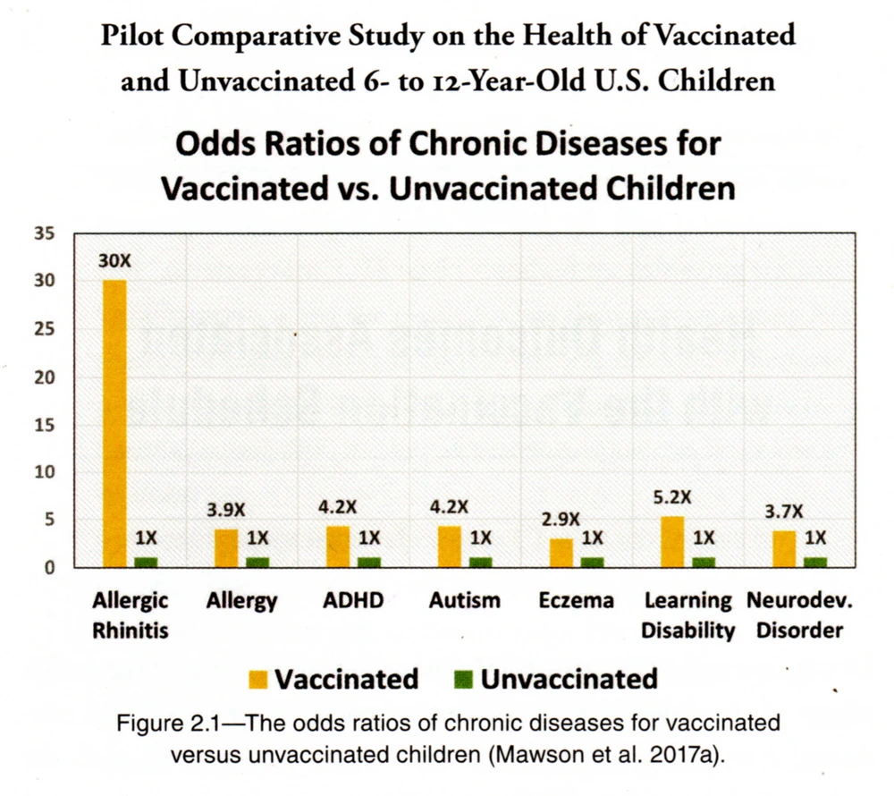 Odds Ratios of Chronic Diseases for Vaccinated vs. Unvaccinated Children, p14